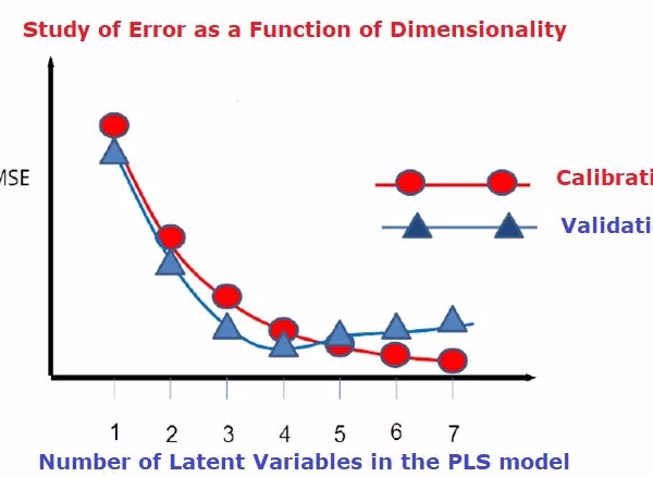 Chemometrics example 2