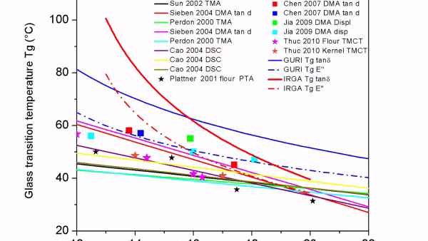 Comparison of Mathematical Models to Predict Glass Transition Temperature of Rice Cultivar IRGA 424 Measured by Dynamic Mechanical Analysis (DMA)
